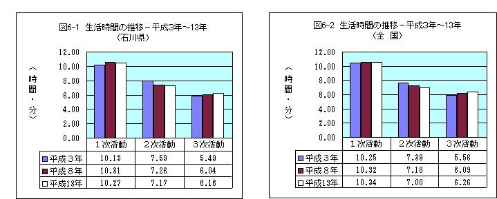 Ｈ１３年社会生活基本調査「生活時間に関する結果ー石川県分」の概要